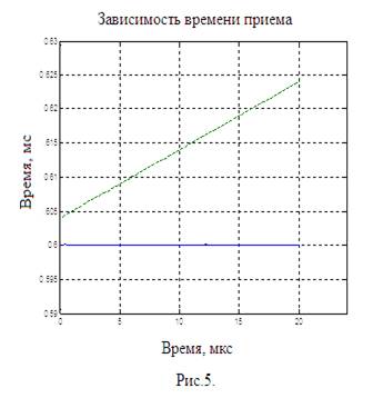 В приведенной схеме найдите значение выходного значения сигнала при всех возможных значениях