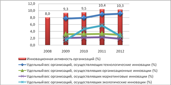 Удельная предприятия. Инновационная активность России 2010 -2020 график. Инновационная активность. График инновационного развития. Инновации в России диаграмма.