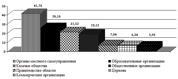 На диаграмме представлены данные о количестве посетителей шахматного клуба за неделю по вертикали