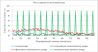 Изображенный на рисунке временной ряд содержит следующие компоненты