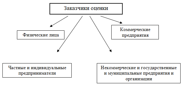 В упрощенной схеме рыночного процесса выделяют два принципиальных типа рынка