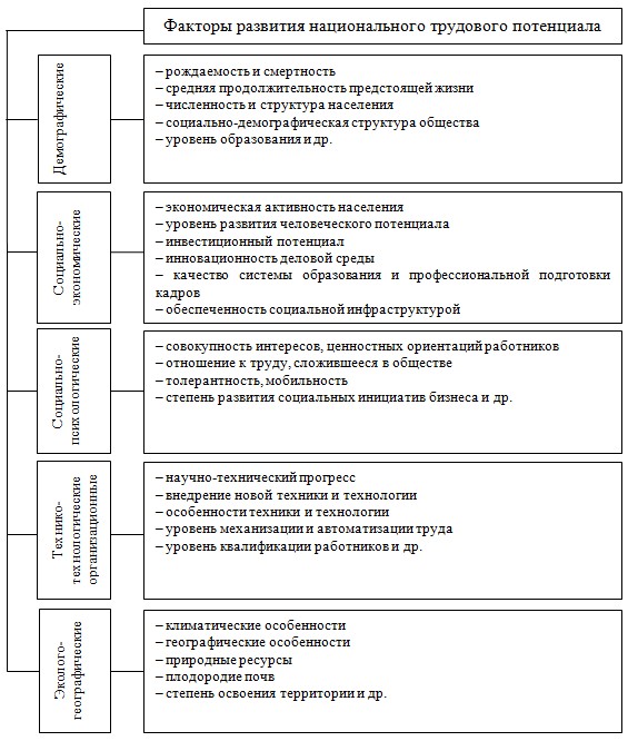 Факторы эффективность использования трудовых ресурсов. Факторы развития трудового потенциала. Факторы влияющие на трудовой потенциал. Этапы формирования трудового потенциала. Факторы, формирующие трудовой потенциал.