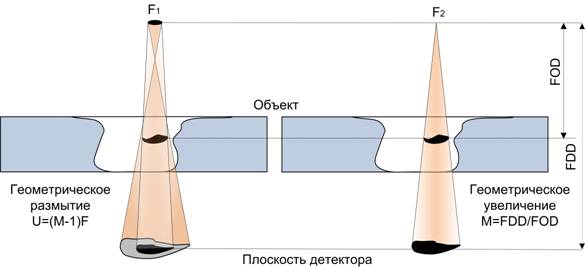 Нерезкость рентгеновского изображения