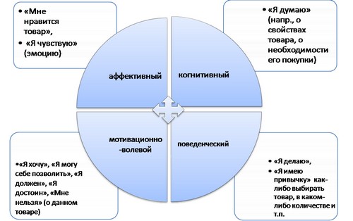 Модель баланса. Плоскость анализа политическая социальная. Каковы элементы потребительского сервиса в системе распределения?.