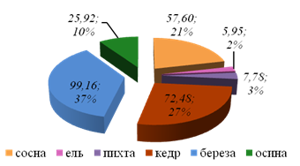 Данные о составе зеленых насаждений представлены на диаграмме используя диаграмму