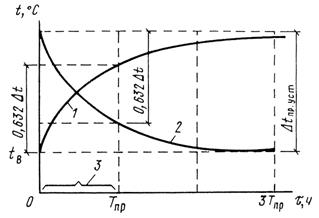 На рисунке графически изображен процесс теплообмена для случая когда нагретый до t2 металлический