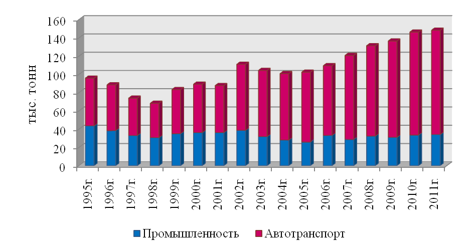 Построить столбиковую диаграмму показатели загрязнения атмосферы в россии по следующим данным 1995г