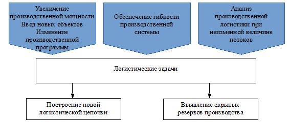 Типы решений связанных с инициированием проекта