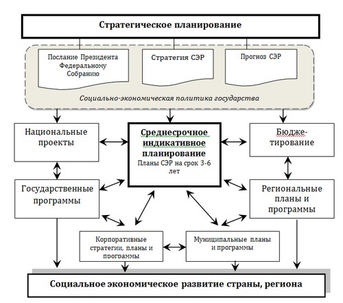 Стратегический план развития региона