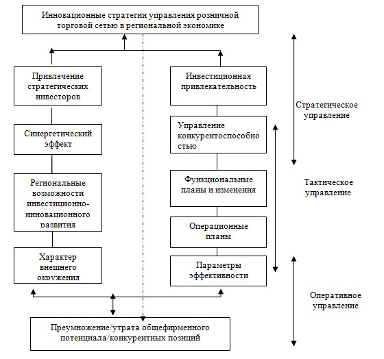 Инструкции розничной сети. Схема управления розничной торговой сетью. План развития розничной сети. Органы контроля в розничной торговле.