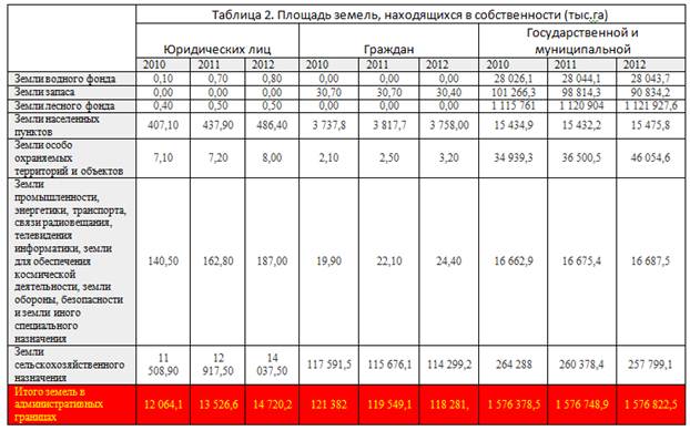 Средняя Стоимость Земель Сельскохозяйственного Назначения