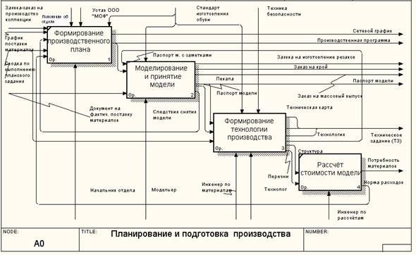 Построить работающую модель