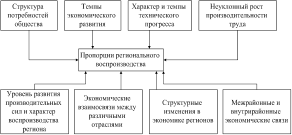 Впишите в схему факторы повлиявшие на обострение российско германских отношений