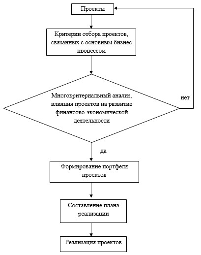 Последовательность этапов алгоритма оценки инвестиционных проектов