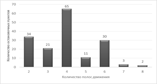 На диаграмме представлено распределение количества пользователей некоторой социальной сети 9 млн