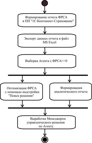 Производительность и эффективность работы страховых агентов