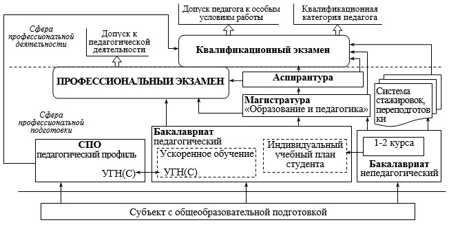 Проектирование высшего образования