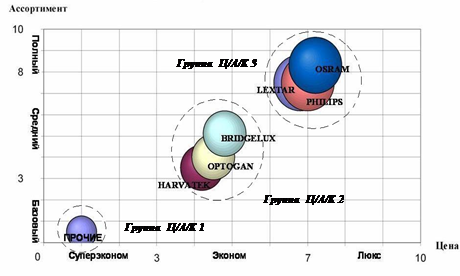 Позиционная карта конкурентов пример