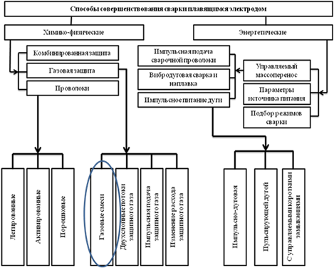 В эксперименте исследователь во время процесса отображенного на рисунке определял состав форменных