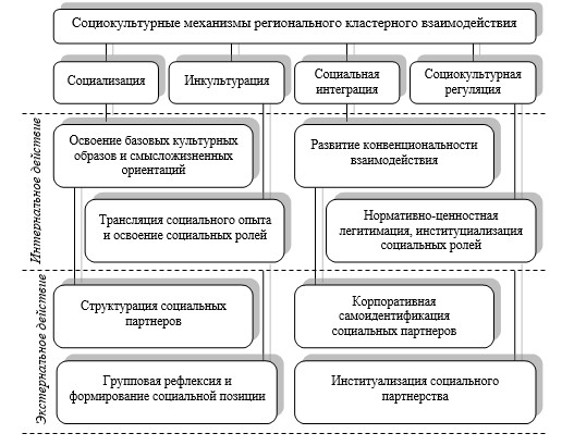 Современные методы и средства организационного моделирования проектов