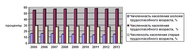 Возрастная структура населения беларуси диаграмма