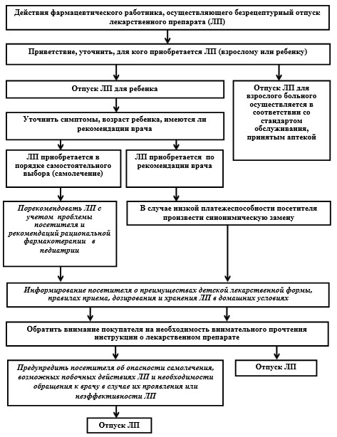 Проведение фармацевтической экспертизы рецептов. Алгоритм фармацевтического консультирования схема. Алгоритм консультирования при безрецептурном отпуске. Алгоритм отпуска безрецептурного препарата.