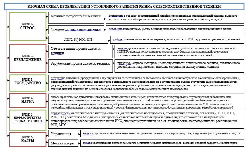 В каком году был провален семилетний план развития сельскохозяйственного производства