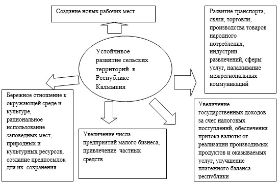 План социального развития содержит следующие факторы