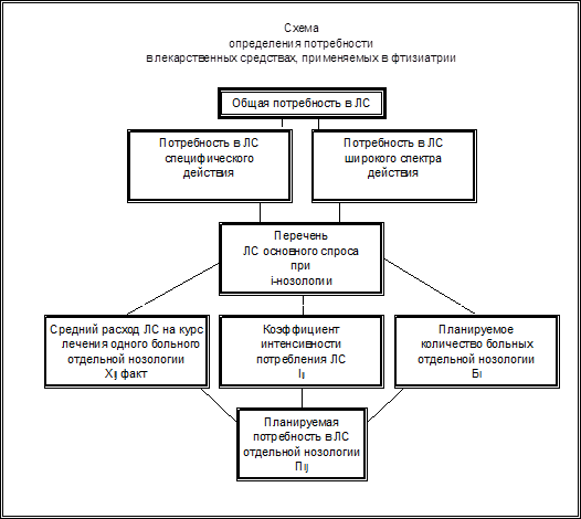Определение потребностей лекарственных препаратов. Методы определения потребности в лекарственных препаратах. Схема-терапия потребности и схемы. Схема определения потребности в МР. Методы определения потребности в персоне в схемах.