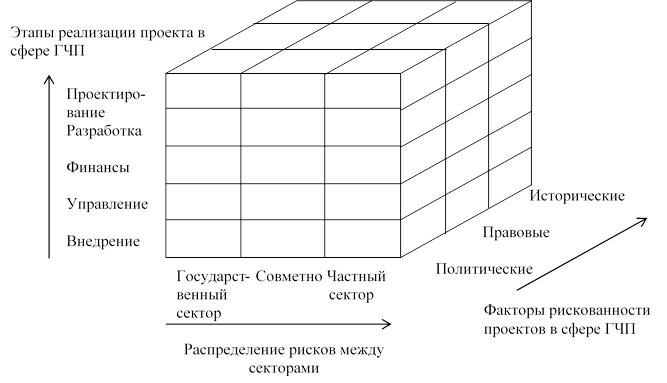 Риски проектов гчп можно классифицировать на проектные регулятивные и