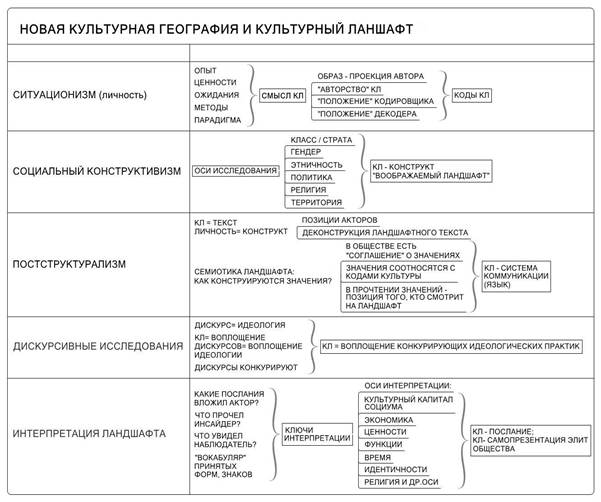 Используя текст параграфа составьте схему виды культурных ландшафтов и приведите их примеры 6