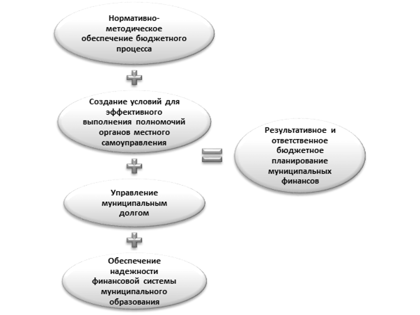 Финансовые планы муниципалитетов разрабатываются с учетом