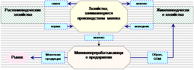 Схема связей межотраслевых связей