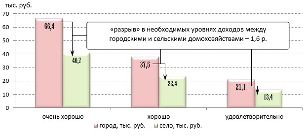 Изучи внимательно диаграмму денежных расходов населения россии