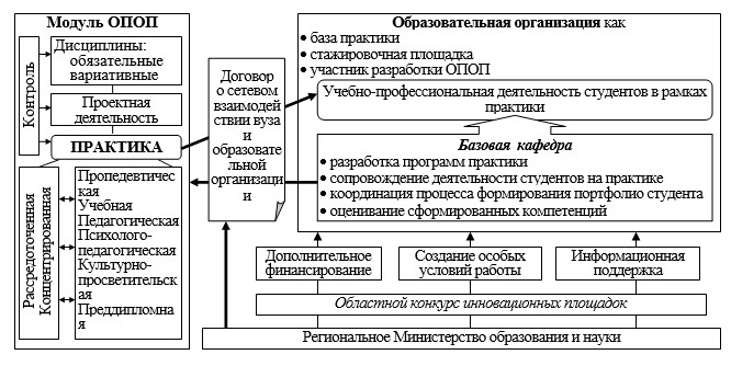 Проектирование высшего образования. Образовательная программа программы в практике. Основной профессиональной образовательной программы. Модернизация проведения Практик в вузе. Базовая профессиональная образовательная организация.