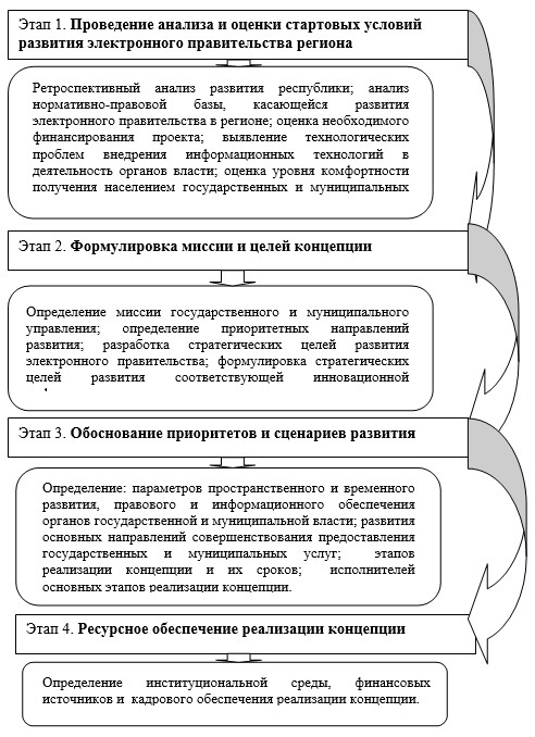 План оптимизации государственных и муниципальных услуг