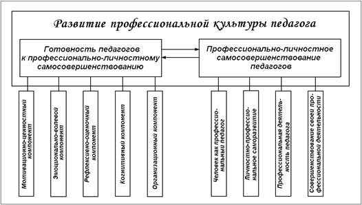 Модели профессиональной культуры. Общая и профессиональная культура педагога схема. Гоноболин педагогические способности.