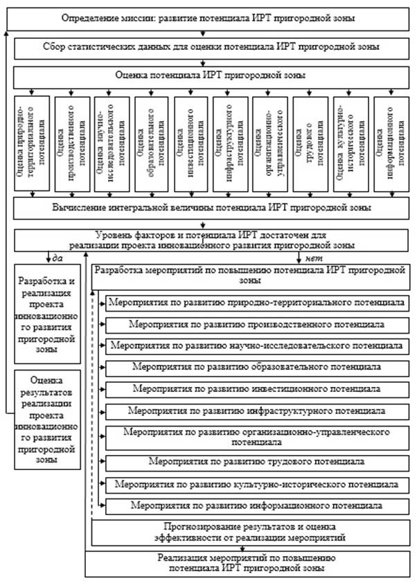 модель управления потенциалом ИРТ