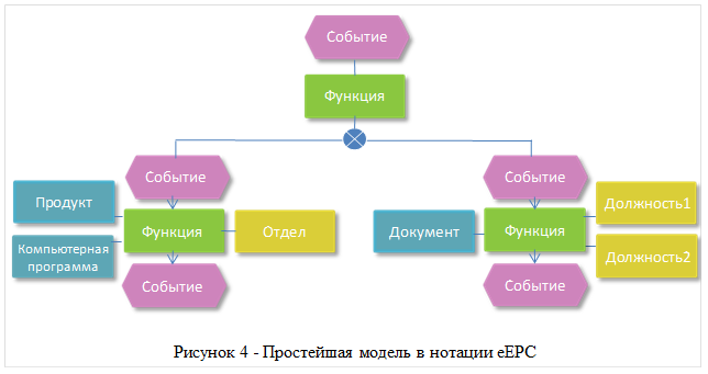 Модель проекта отображает взаимосвязи между операциями и порядок их выполнения