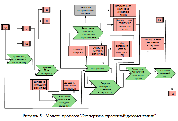 Процедуры сотрудничества между участниками проекта