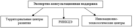 К условиям для производства опытных образцов или малых партий инновационных разработок создаются