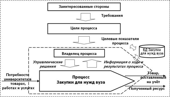 Алгоритм процесса закупки материальных ресурсов схема