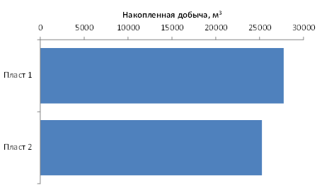 На диаграмме показано распределение выплавки меди в 11 странах