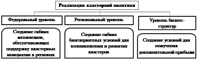 Кластерная политика региона презентация