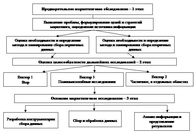 Маркетинговые риски разрабатываемого инновационного проекта включают