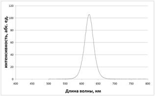 Рис1Б