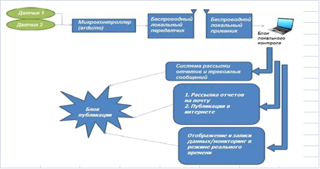 Связь по схеме много точек точка когда данные многих пациентов передаются в консультативный центр