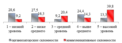 Карта склонностей тест