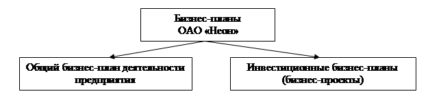 Классификация планов применяемых на предприятиях