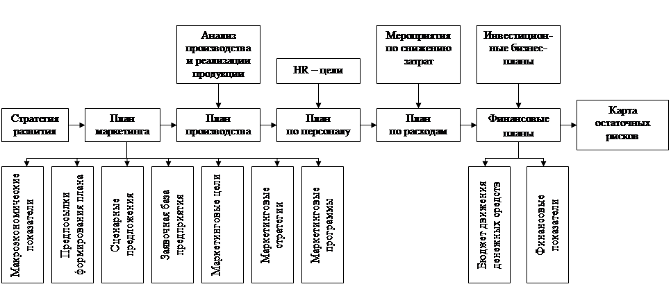 Техника планирования виды и формы планов криминалистика